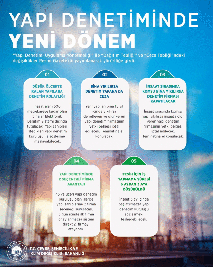 Çevre, Şehircilik ve İklim Değişikliği Bakanlığı, yeni yapı denetim yönetmeliğiyle 500m² altı yapılara kolaylık sağladı. Yeni düzenlemeyle, 15 yıl içinde yıkılan veya komşu yapıya zarar veren binaların denetim firmalarının faaliyetine son verilecek.
