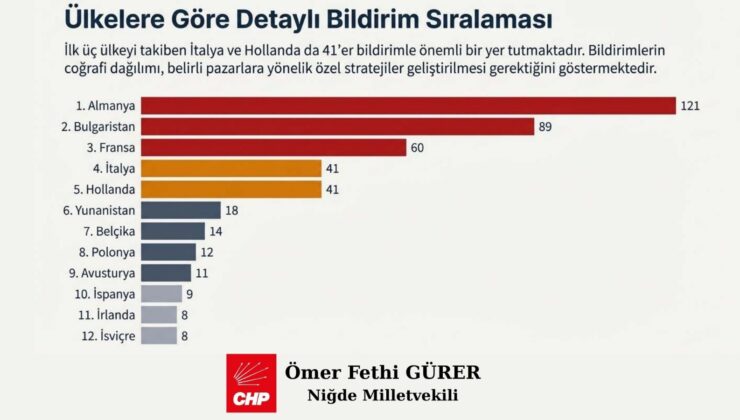 Gürer, 2025 yılına ait AB (RASFF) verilerine göre 476 ürünün kusurlu bulunduğunu belirtti. 
