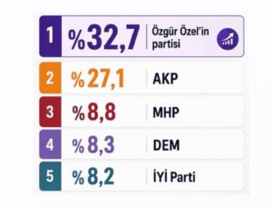SONAR Anketinde Zirve Özgür Özel’in 