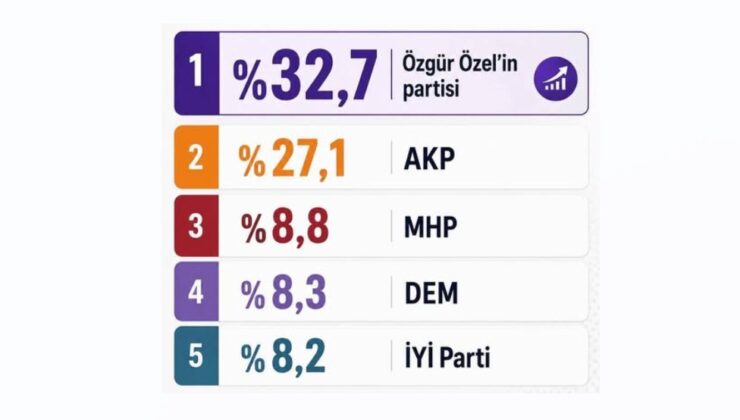 SONAR Anketinde Zirve Özgür Özel’in 