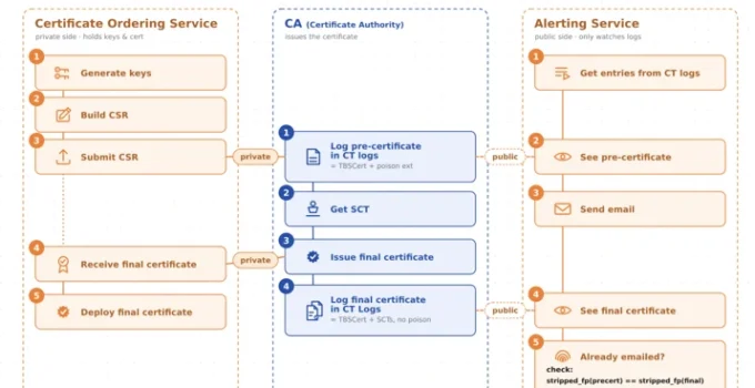 Cloudflare, Sertifika Şeffaflık İzleme Hizmetini Güncelledi