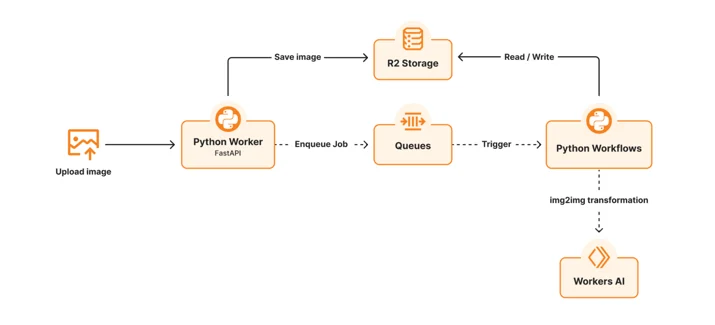 Cloudflare Python Workers ile Uygulama Geliştirmeyi Genel Kullanıma Açtı