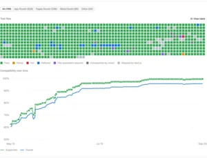 Cloudflare, Next.js Uygulamalarını Özgürleştiren Vinext 1.0 Sürümünü Duyurdu