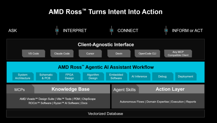 AMD, Gömülü Sistem Tasarımı İçin Ross Yapay Zekâ Asistanını Tanıttı